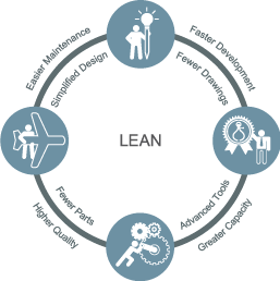 Logo Design Process on Lean Logo
